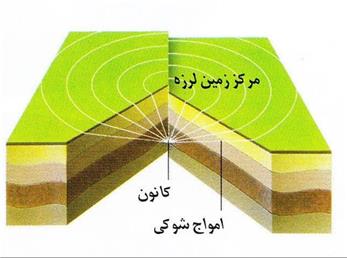 زلزله چگونه ایجاد می شود؟ گسل، کانون و مرکز زلزله چیست؟