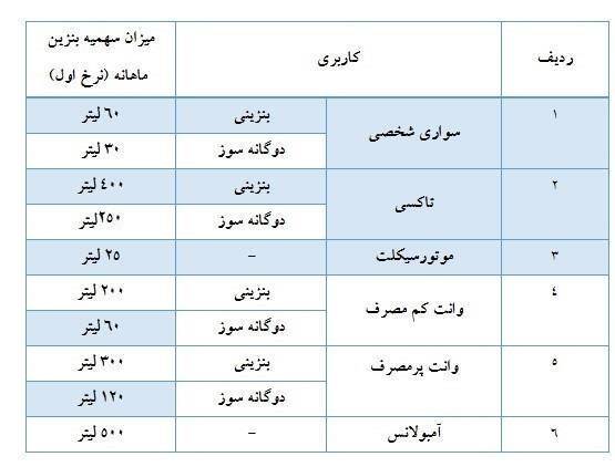 جدول سهمیه بندی بنزین دی ماه