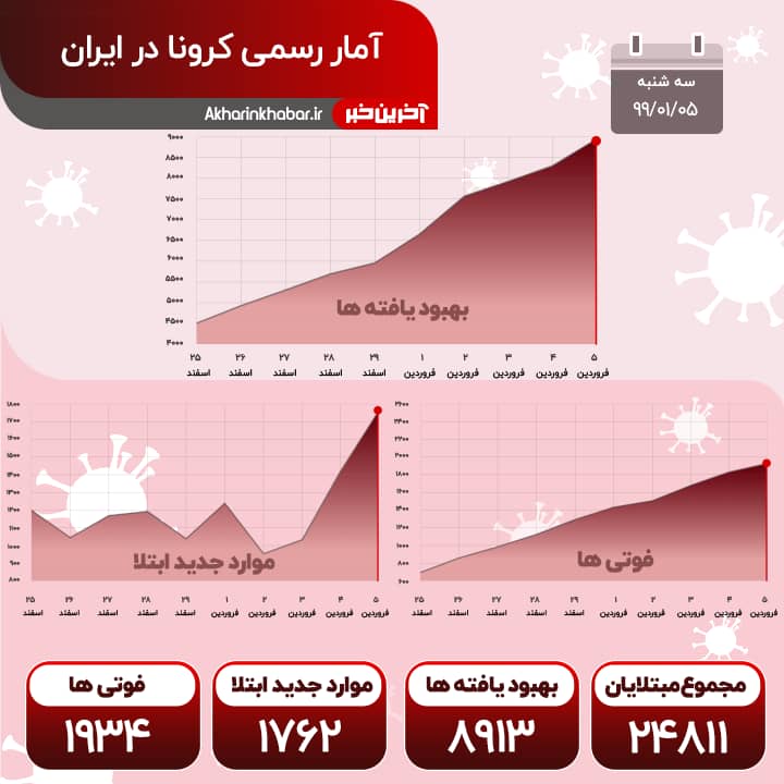 Image result for آمار کرونا در ایران 5 فروردین