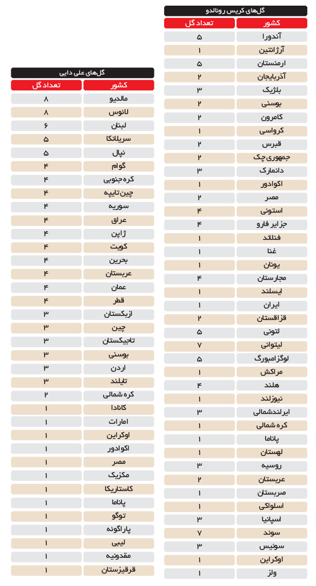 جدول مقایسه گلهای دایی و رونالدو