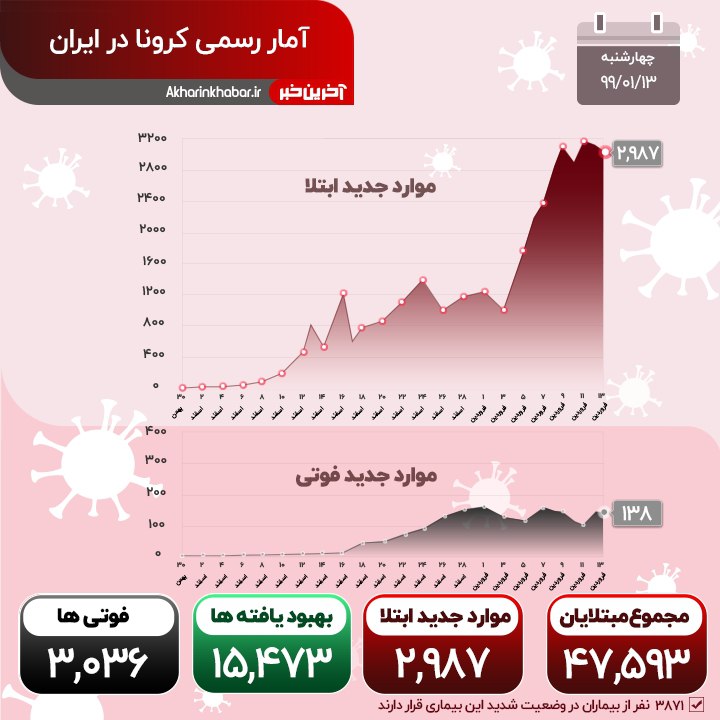 آمار کرونا
