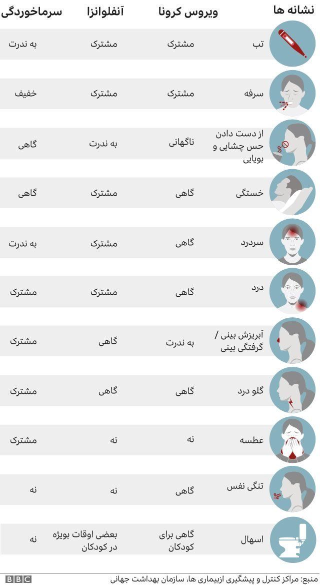 سرماخوردهام، آنفلوآنزا گرفتهام یا کرونا؟